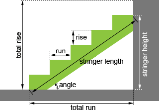Diagram showing riser height, tread depth and stair angle with dimensions.